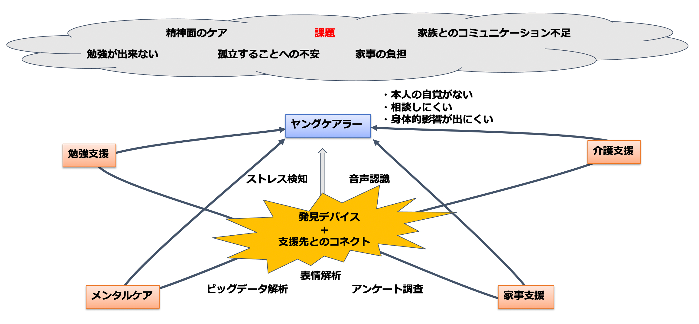 ヤングケアラー発見×支援プラットフォーム（構想イメージ）
