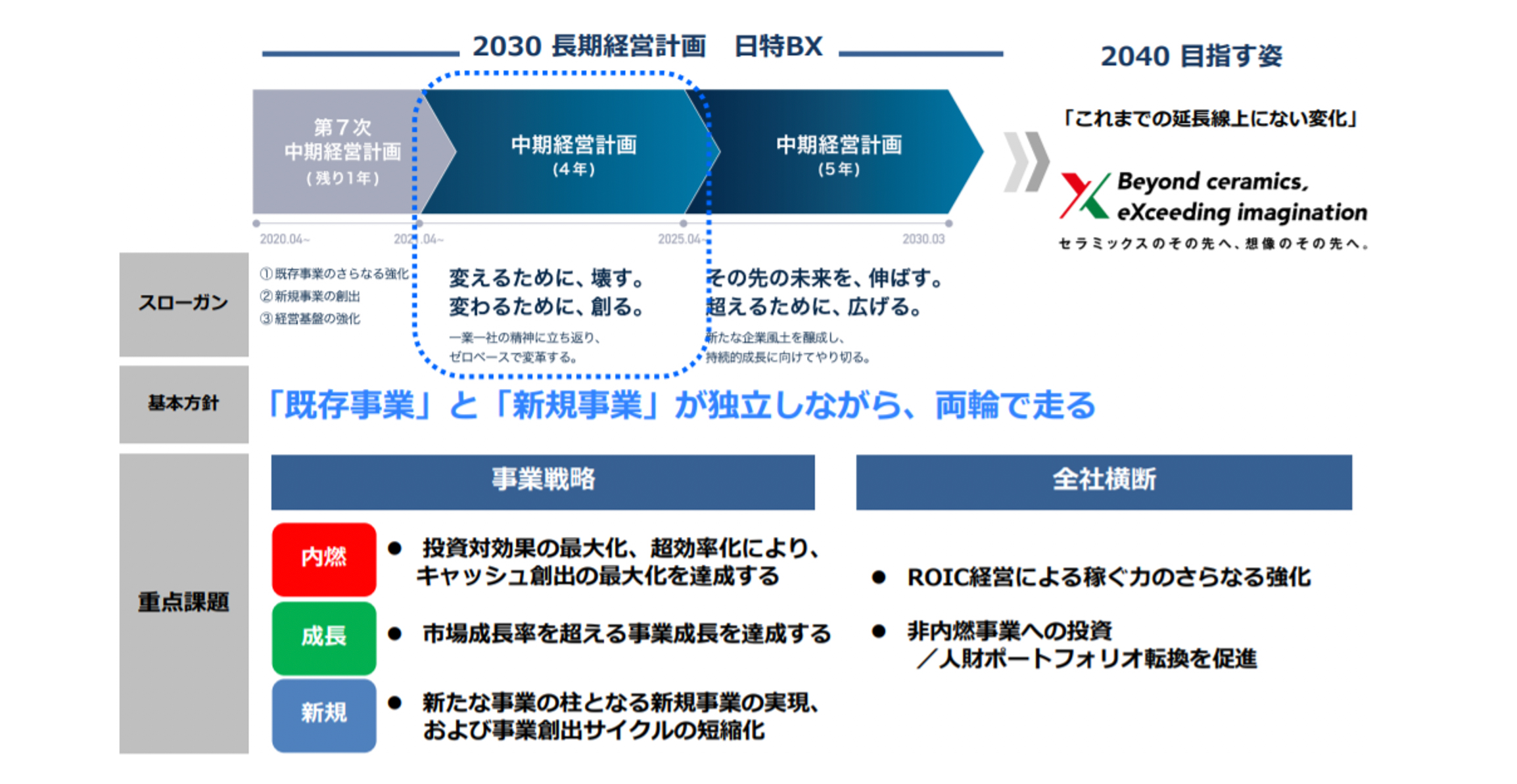 中期経営計画